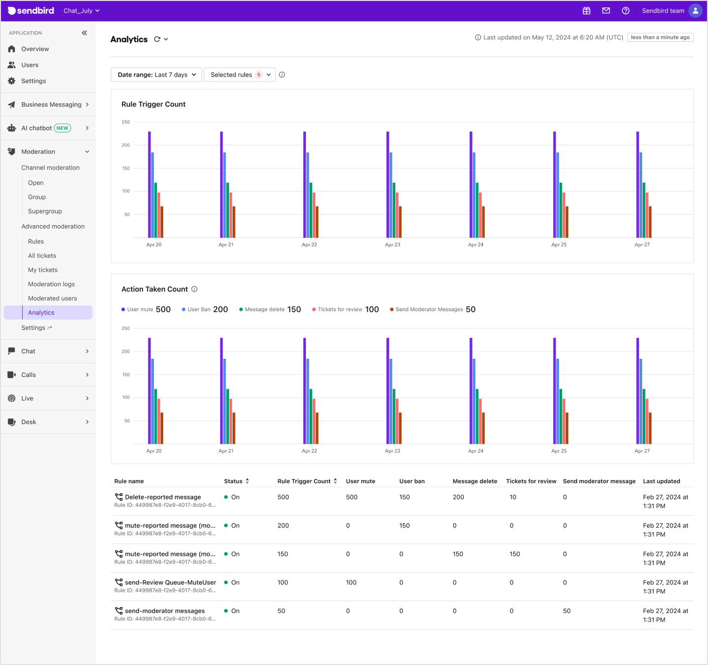 image|Sendbird dashboard showing the analytics page for advanced moderation.