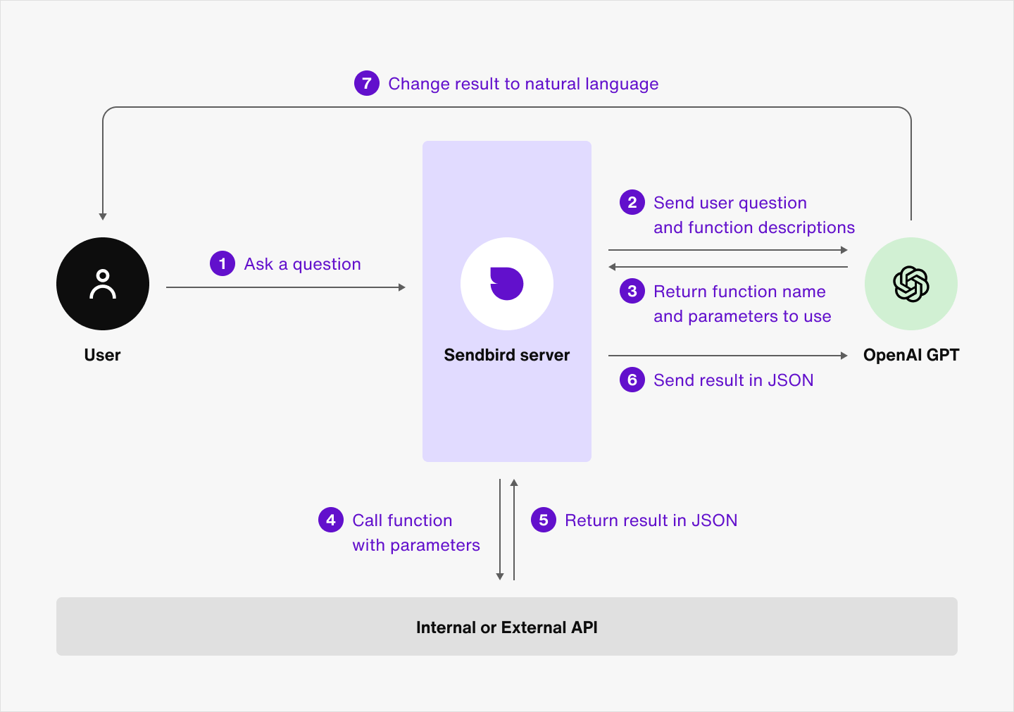Image|A diagram showing the relationship between user, Sendbird server, OpenAI engine, and internal and external APIs.
