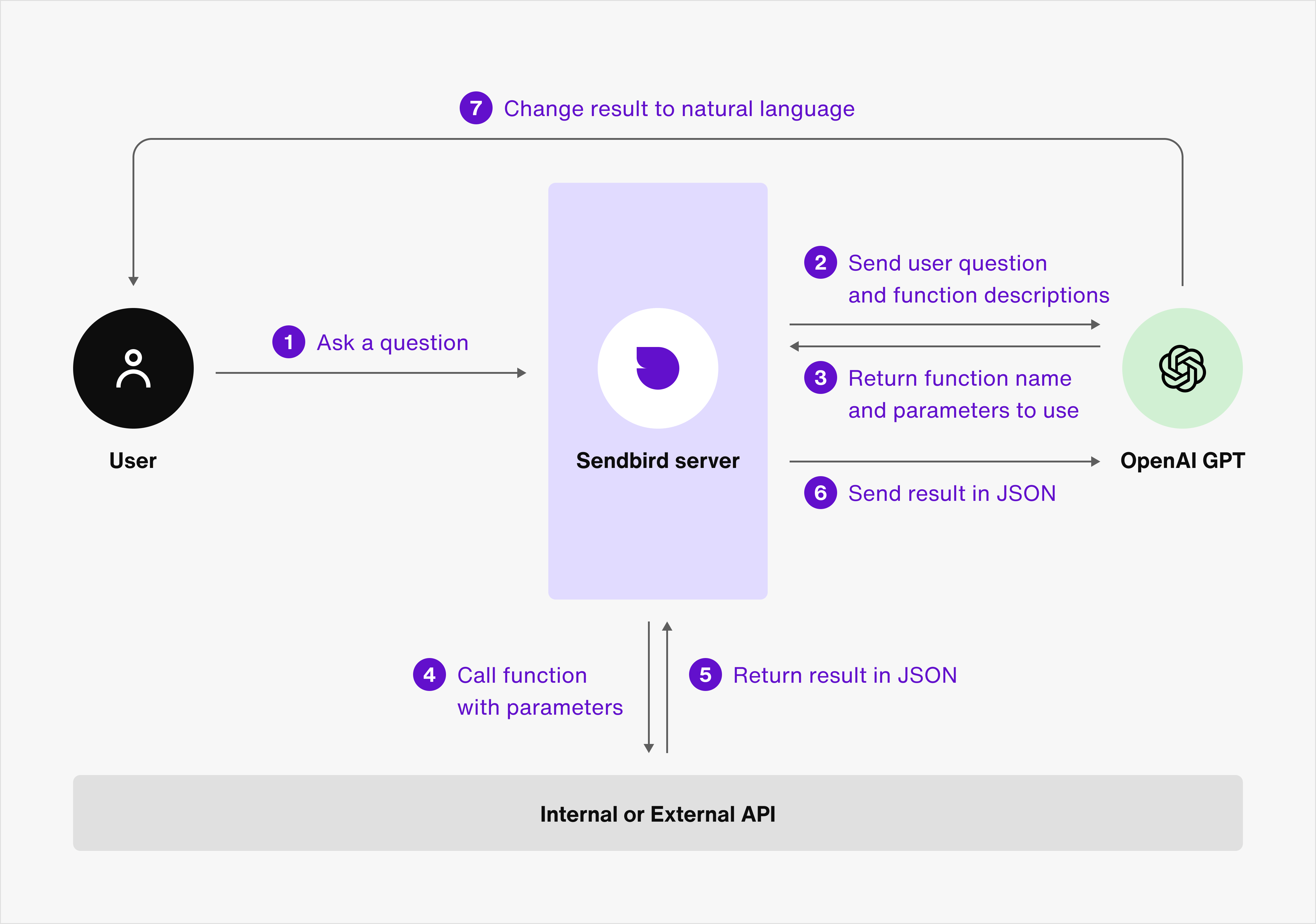 Function calls ai chatbot sendbird docs