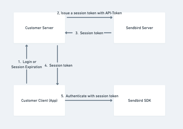 Authentication