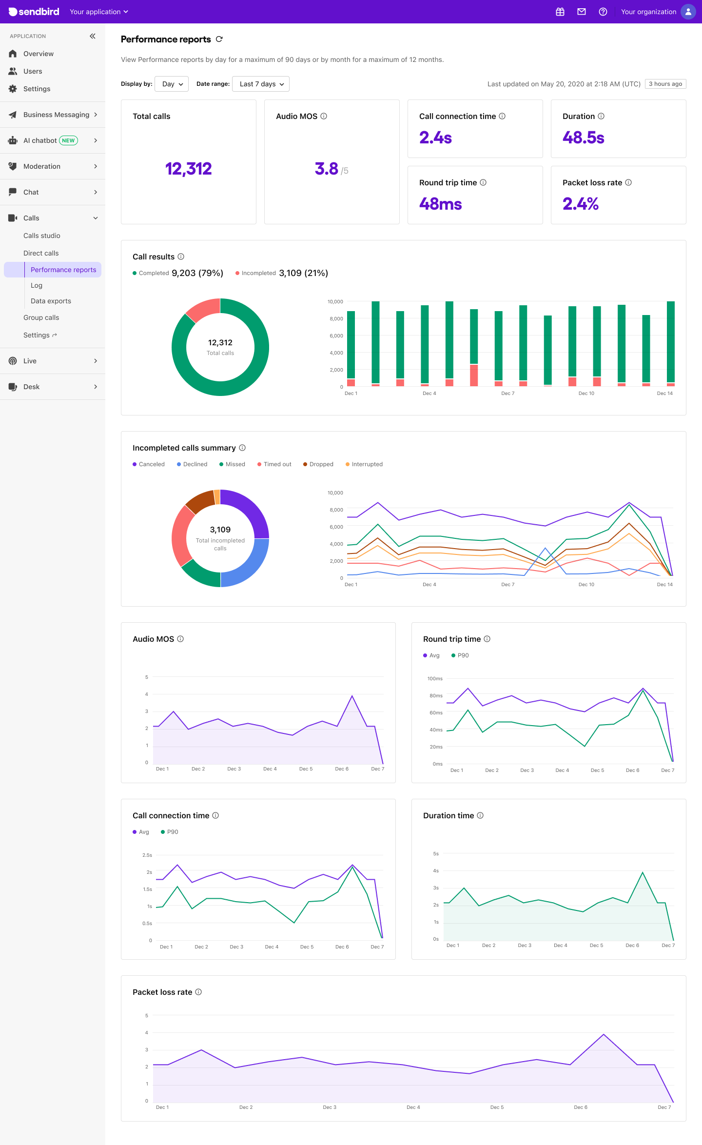 image|Performance reports page showing summary cards, call results, and quality metric charts.