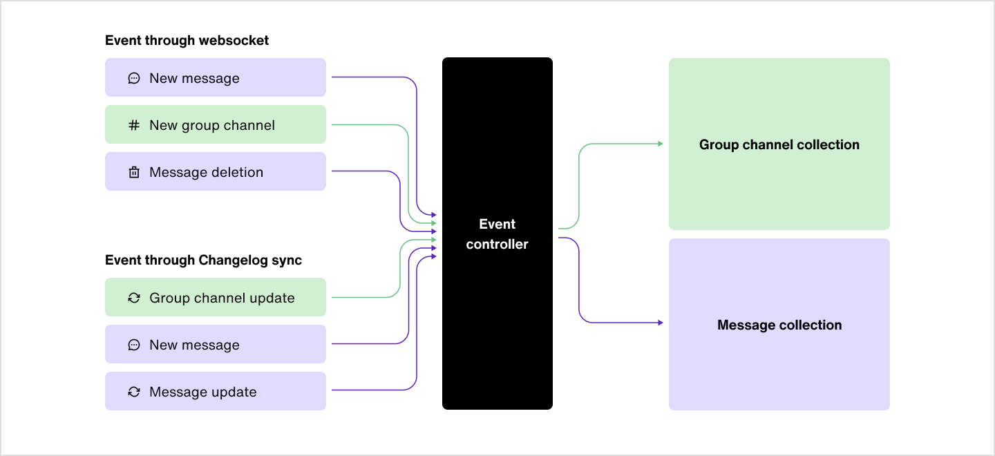 Image|Showing how events are delivered to a relevant collection through an event controller.