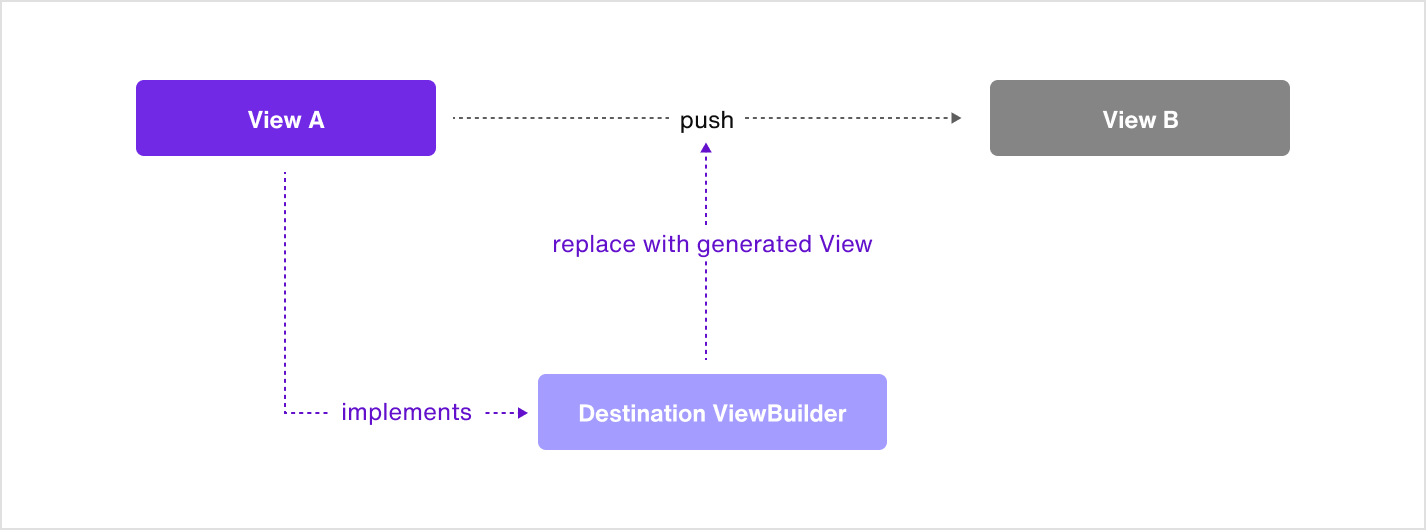 Image|Architecture diagram of DestinationViewBuilder of Sendbird Chat SwiftUI.