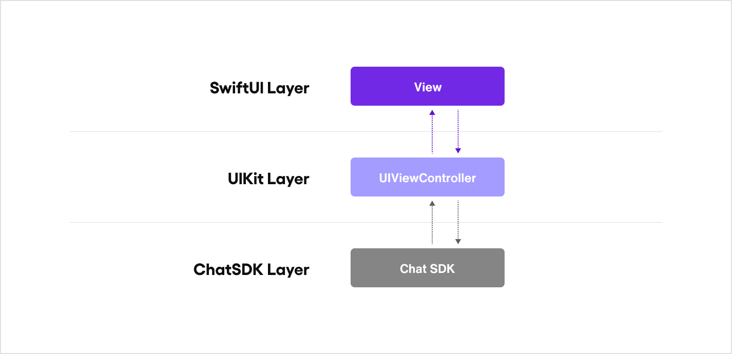 Image|Architecture diagram of View of Sendbird Chat SwiftUI.