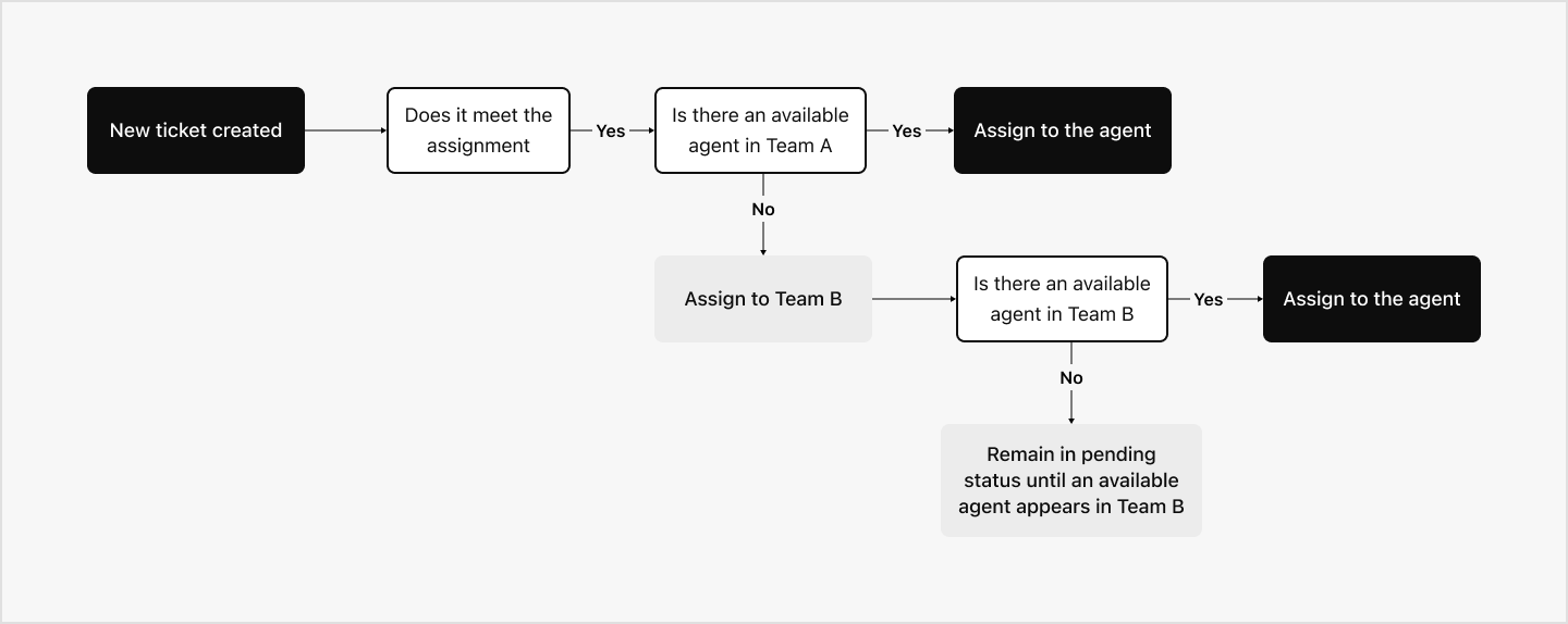 Image|Diagram showing the ticket assignment flow from primary team to backup team