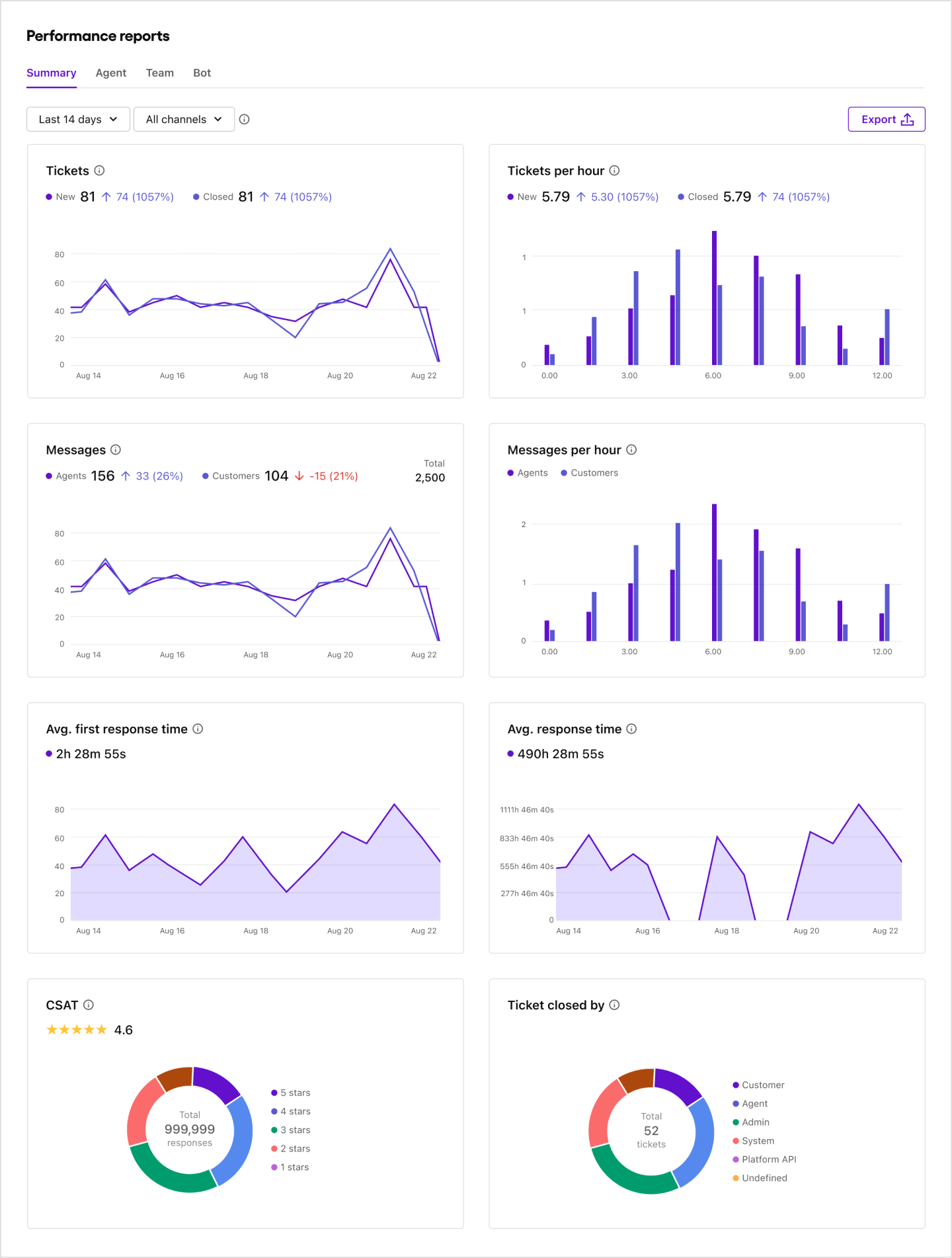 Image|Showing performance reports summary