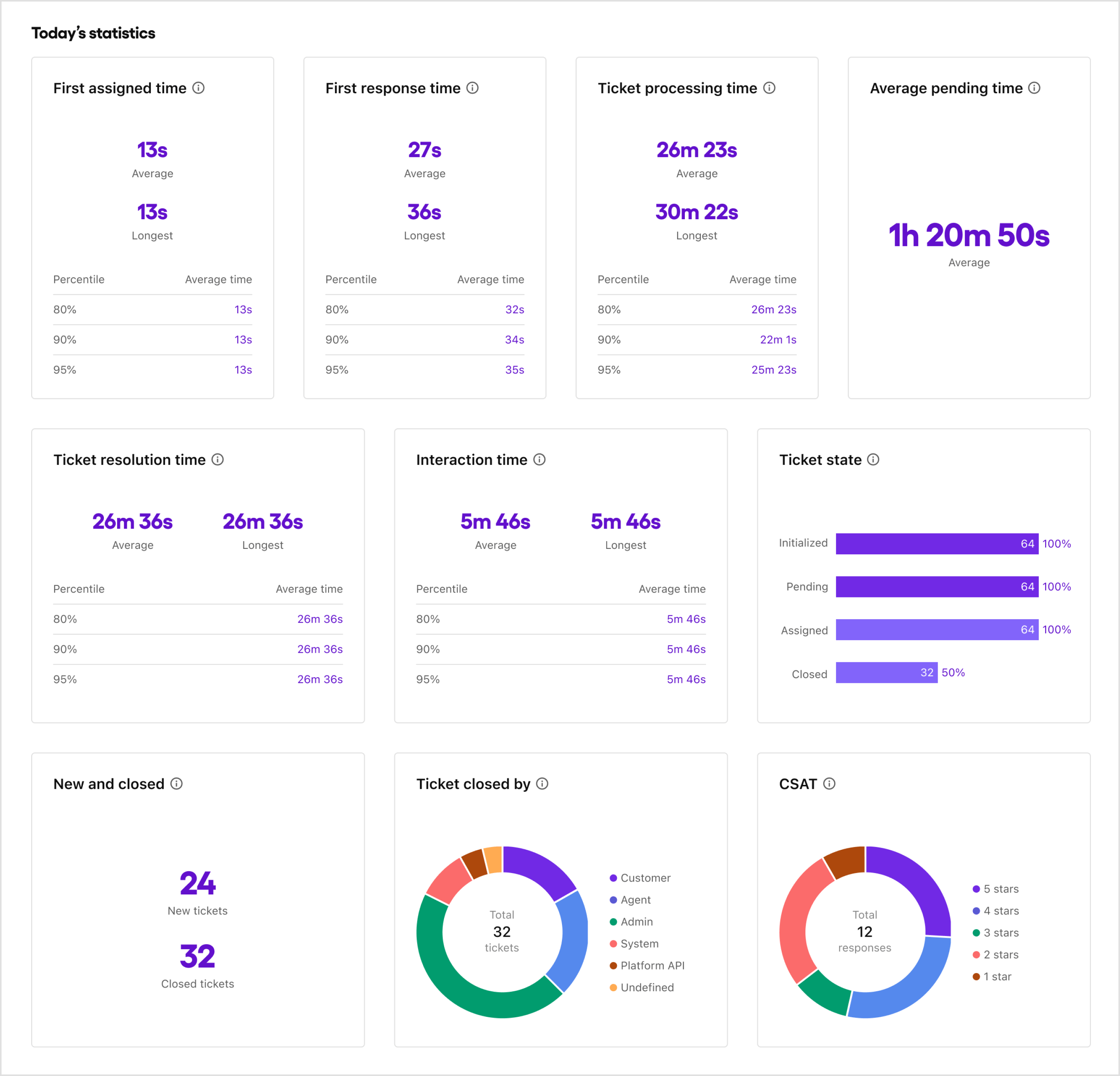 Monitoring | Desk Guide | Sendbird Docs