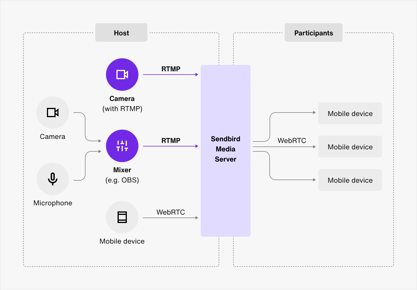 RTMP Support Live IOS SDK Sendbird Docs