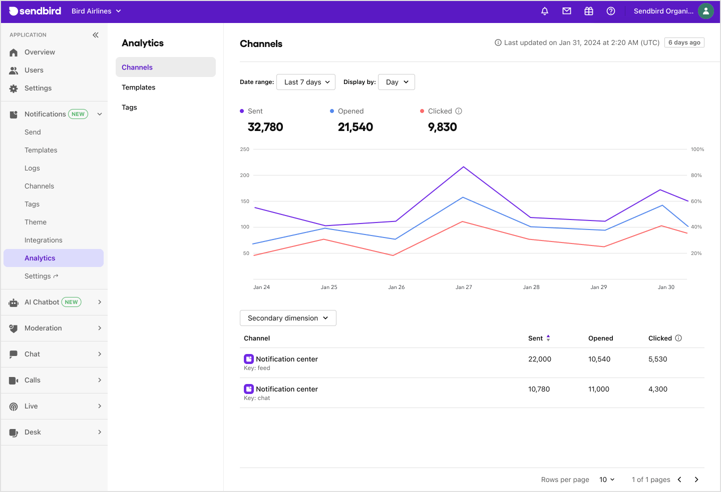 image|The Channels tab for the Analytics page on Sendbird Dashboard