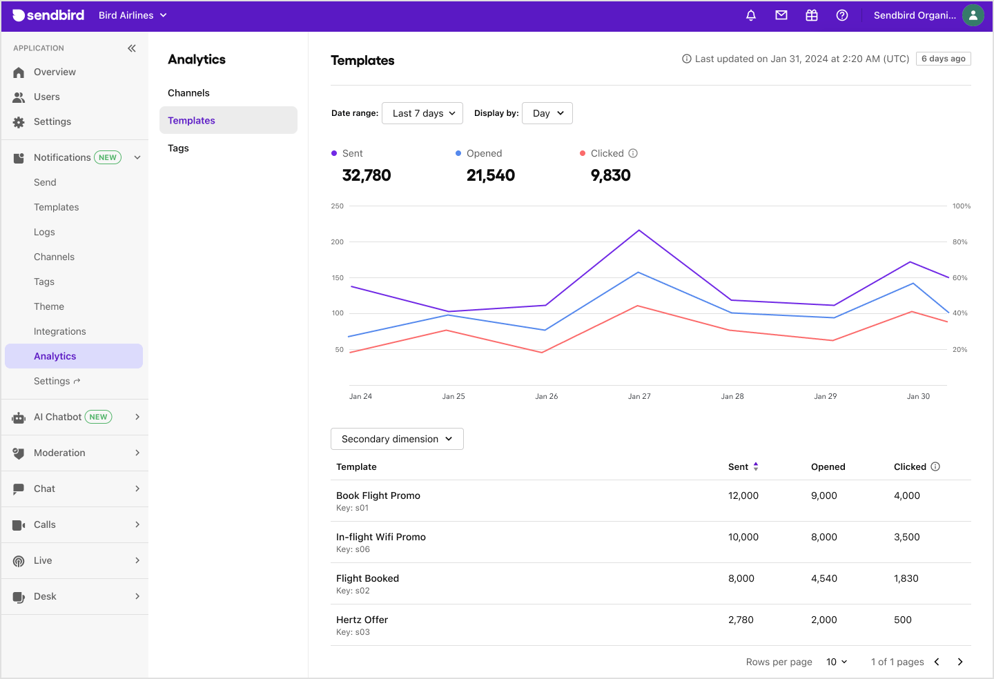 image|The Templates tab for the Analytics page on Sendbird Dashboard