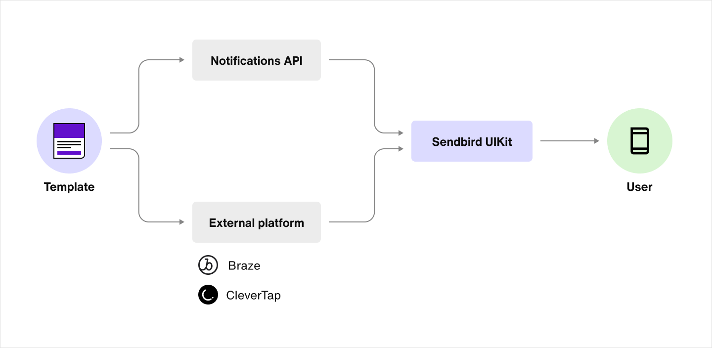 Image|A flow diagram showing how templates work in conjunction with other parts of Sendbird Notifications.