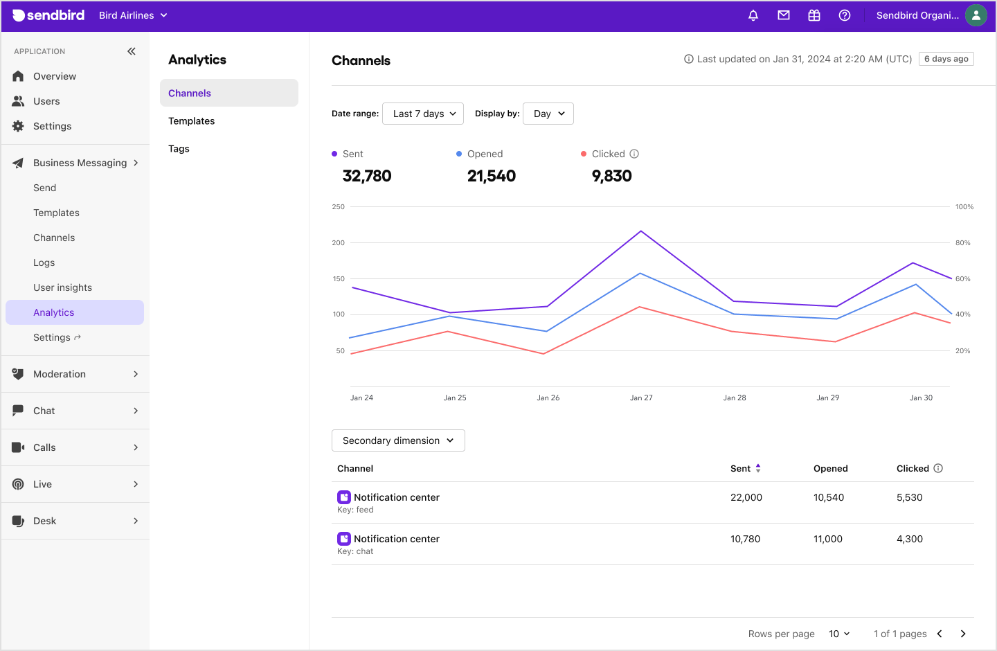 image|The Channels tab for the Analytics page on Sendbird Dashboard