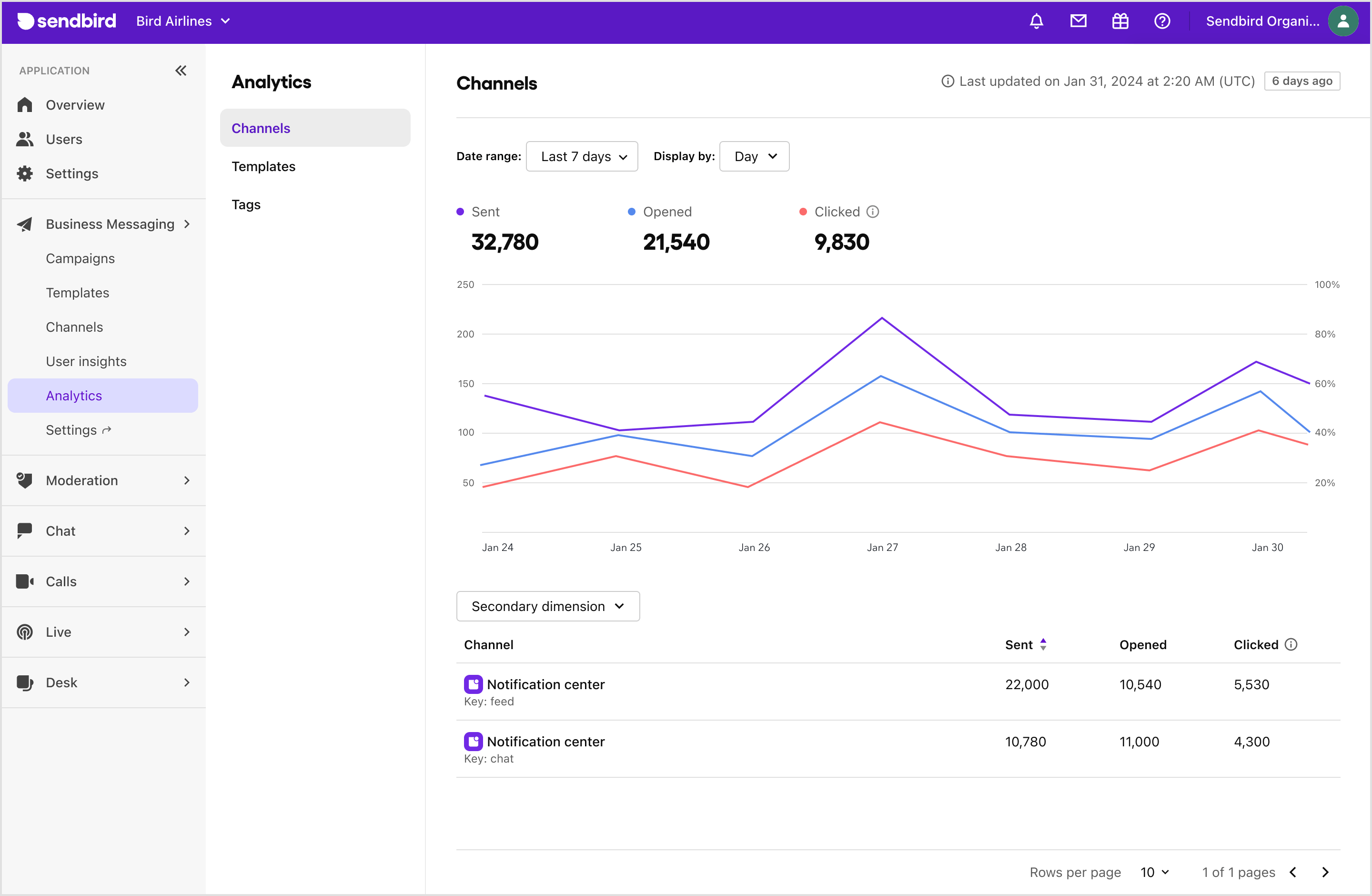 Monitor analytics of notifications | Business Messaging | Sendbird Docs