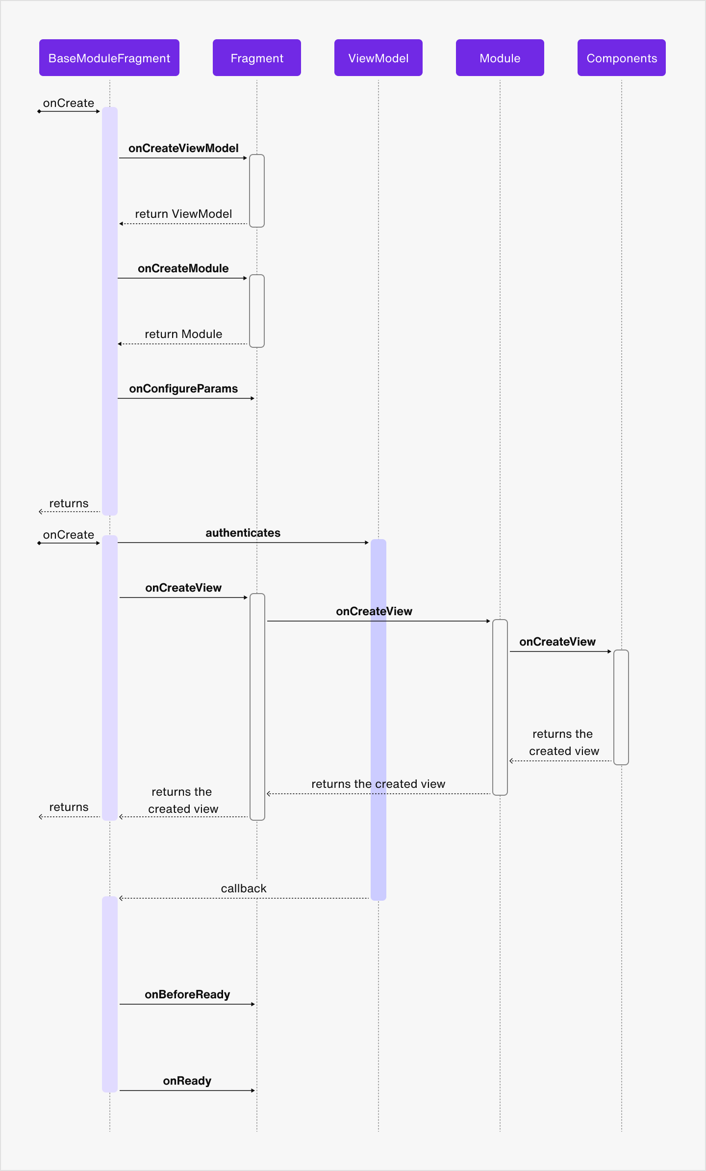 Image|Flow diagram showing the BaseModuleFragment life cycle.