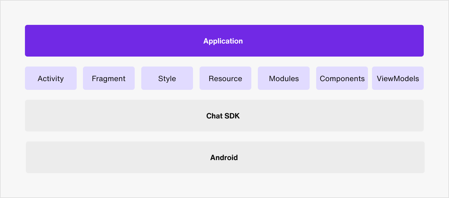 Image|Image showing the basic concepts and architecture of modularization in UIKit for Android.