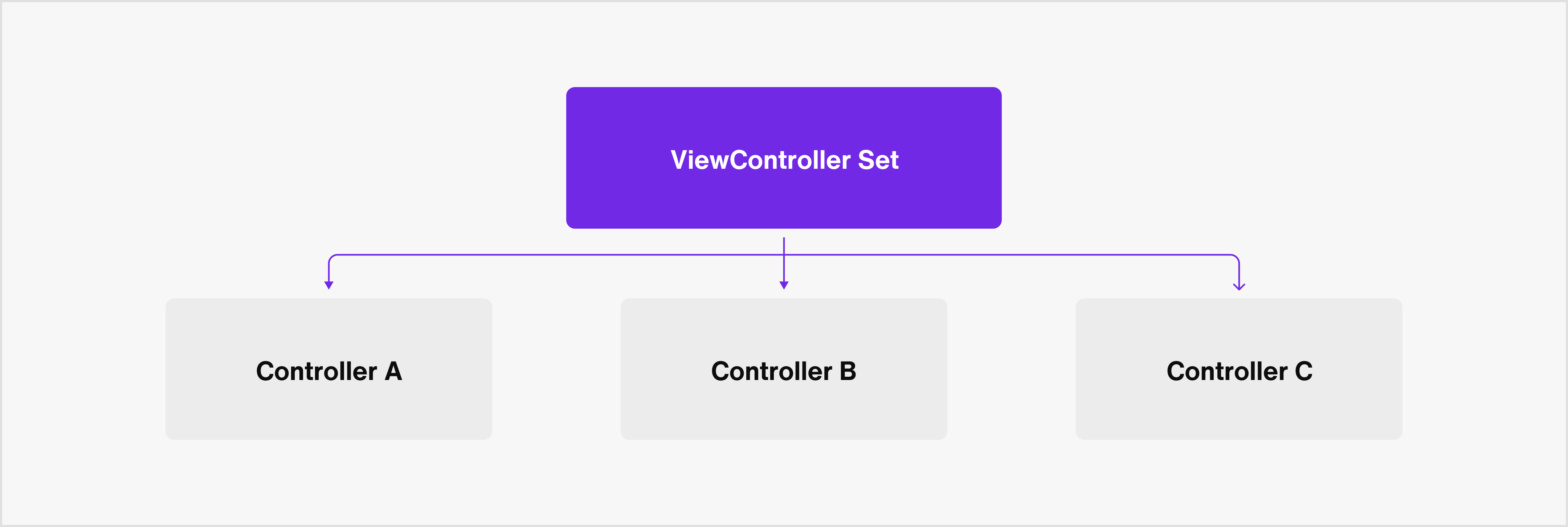 Basics of ViewController | Chat iOS UIKit SDK | Sendbird Docs