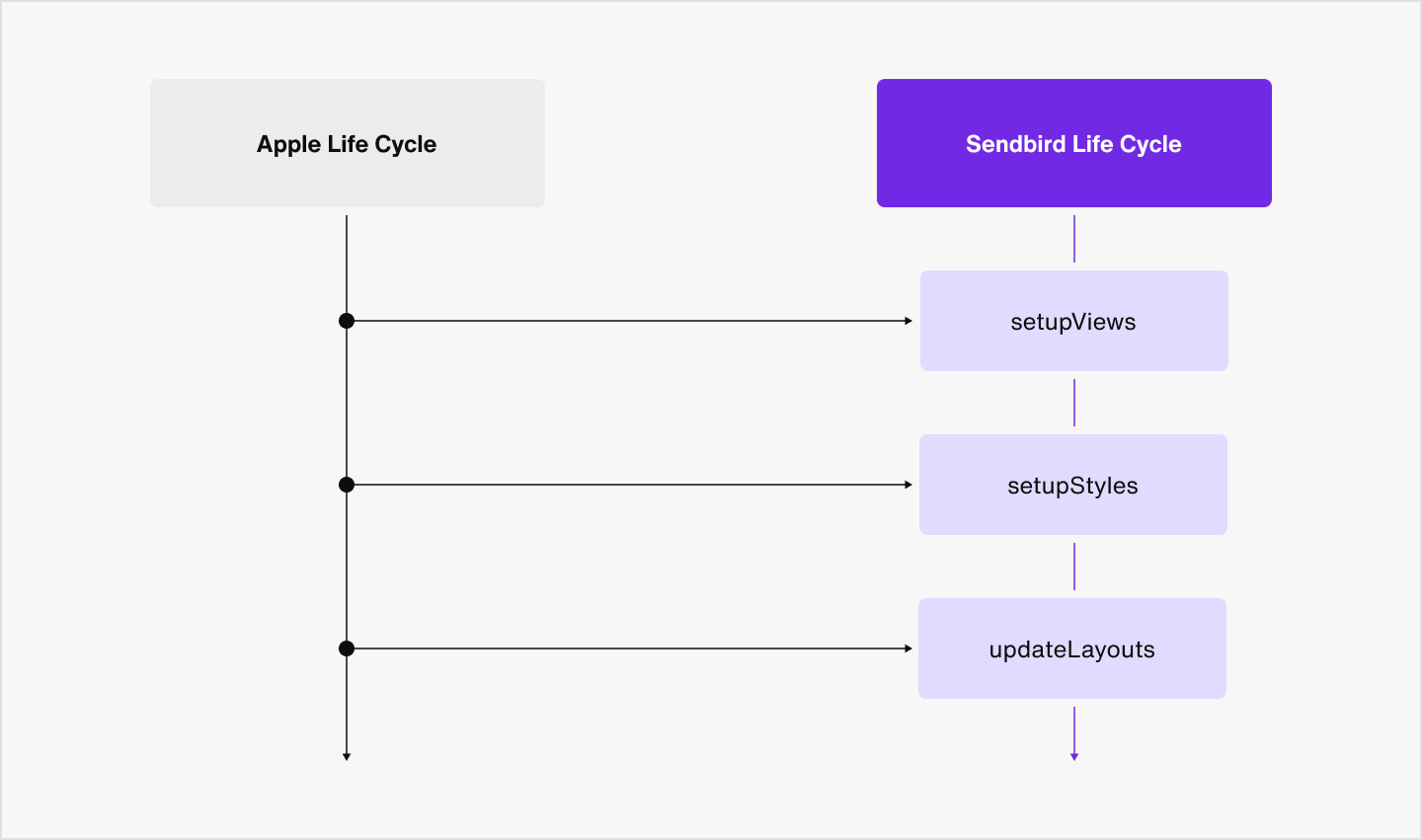 Image|Sendbird UIKit life cycle showing its interfaces next to Apple's UIKit life cycle.