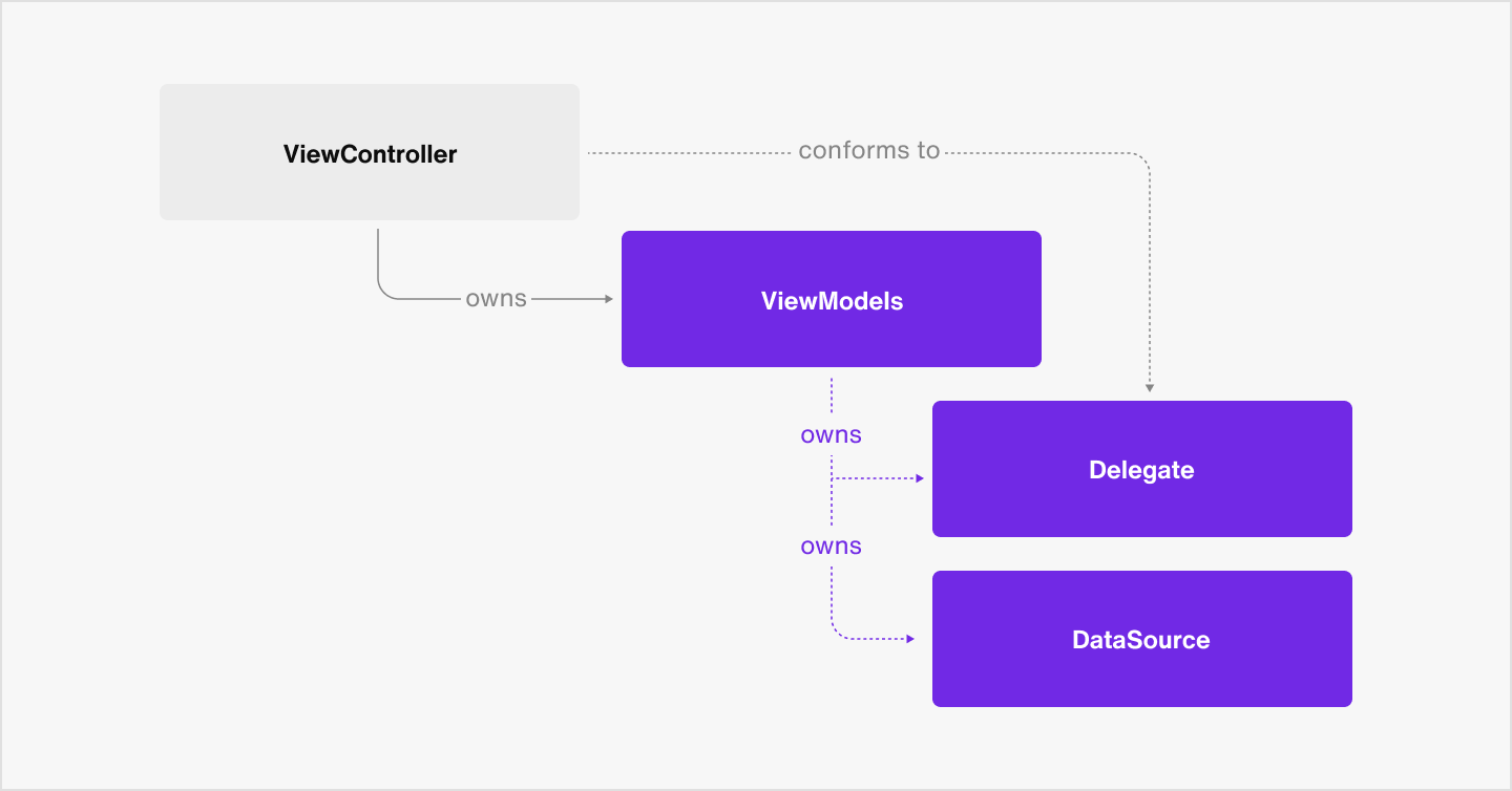 Image|ViewModel diagram showing the delegate and data source.