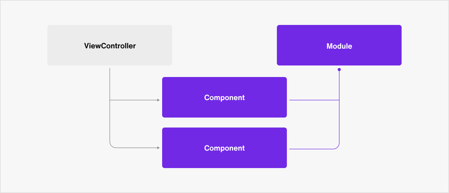 Image|Architecture diagram of modules and components in UIKit for iOS.