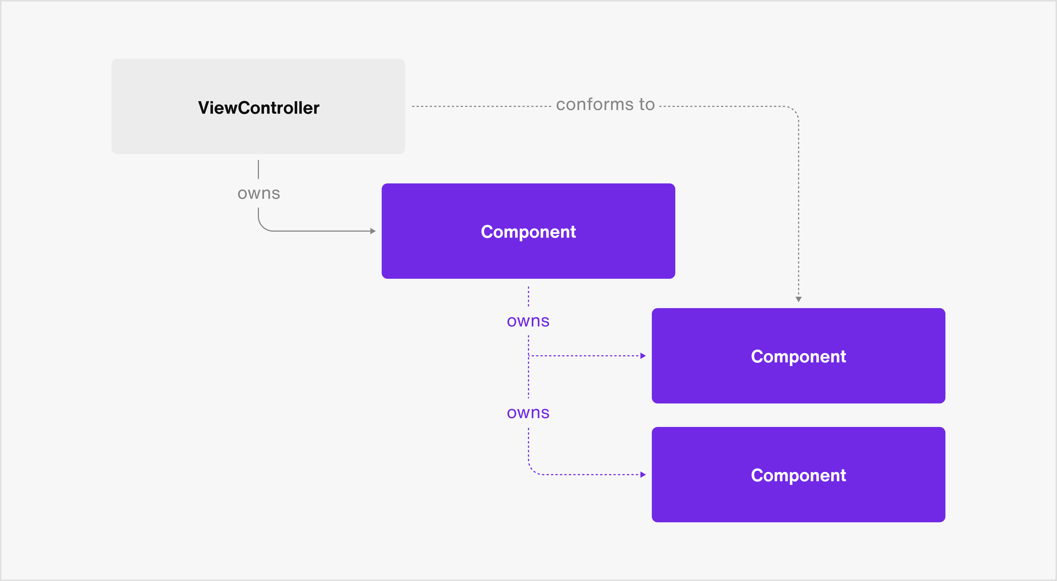 Modules | Chat iOS UIKit SDK | Sendbird Docs