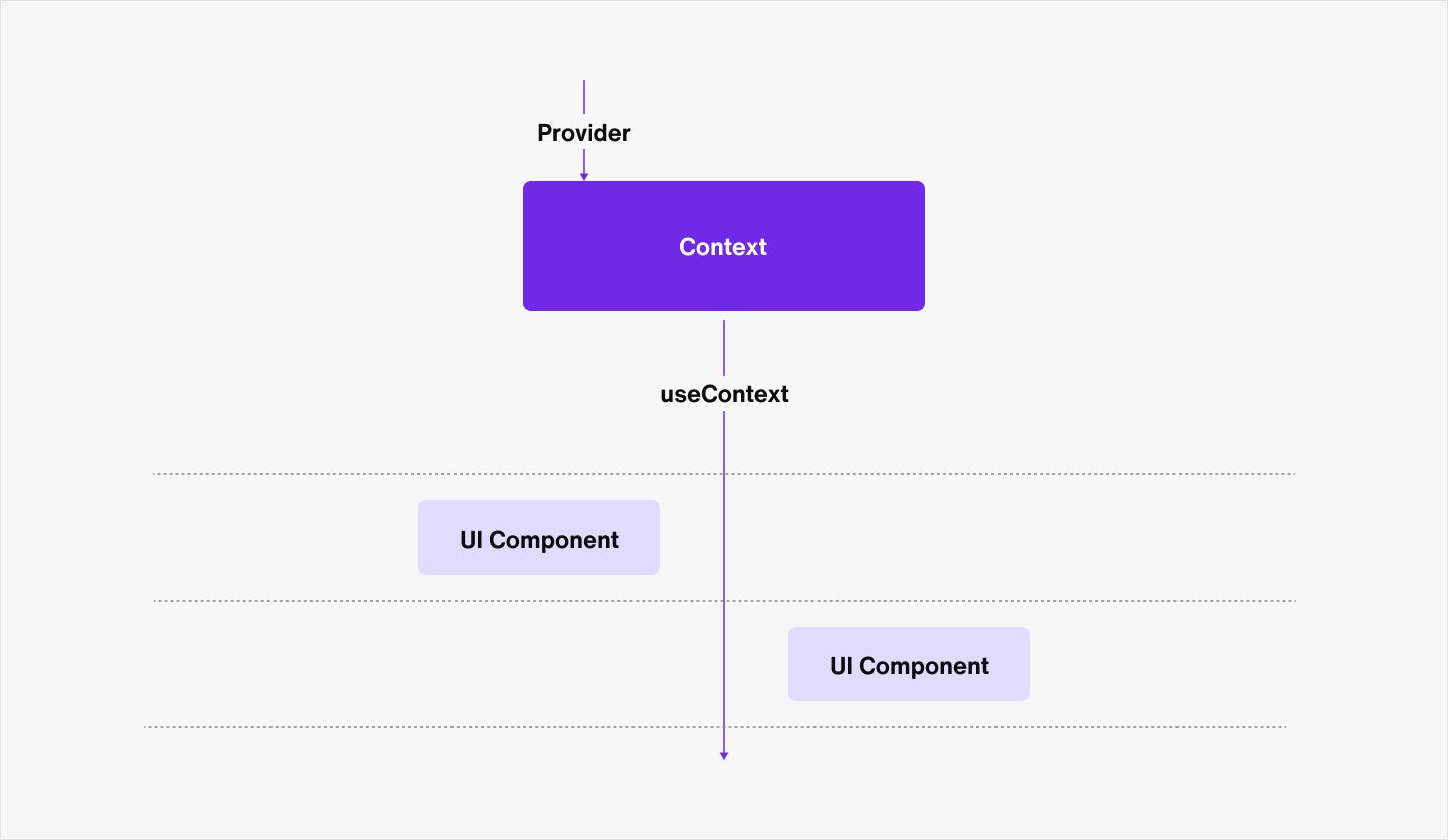 Image|A diagram of the context in UIKit for React.
