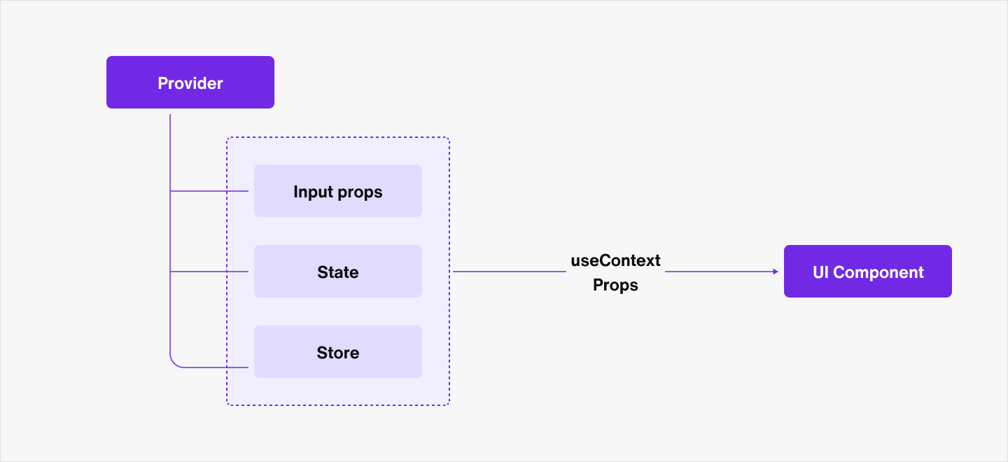 Image|A diagram of the provider structure in UIKit for React.