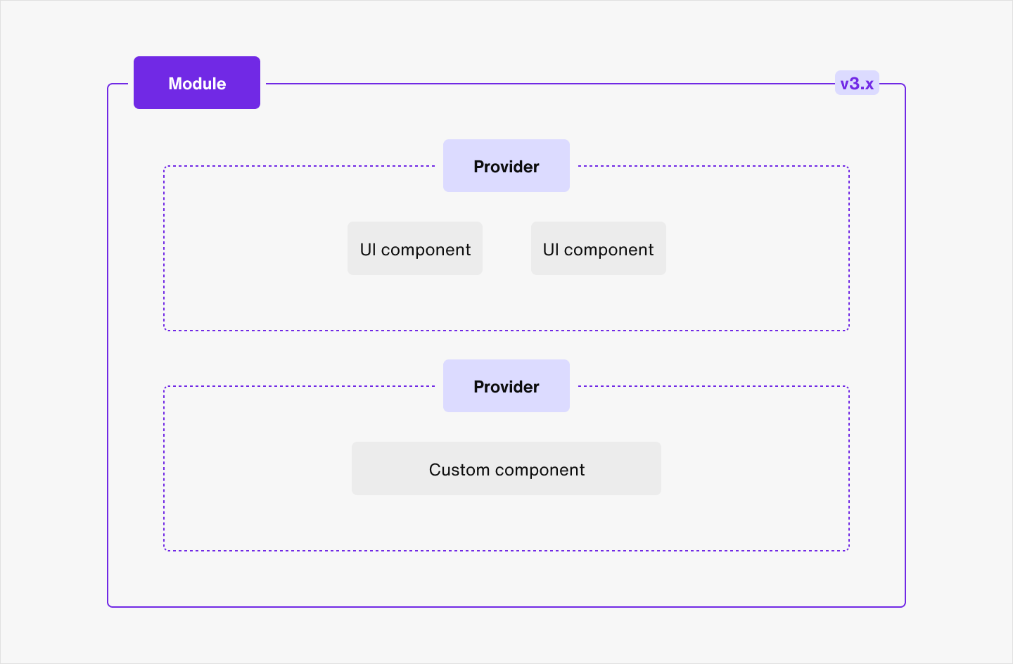 Image|A diagram of the module architecture in UIKit for React.