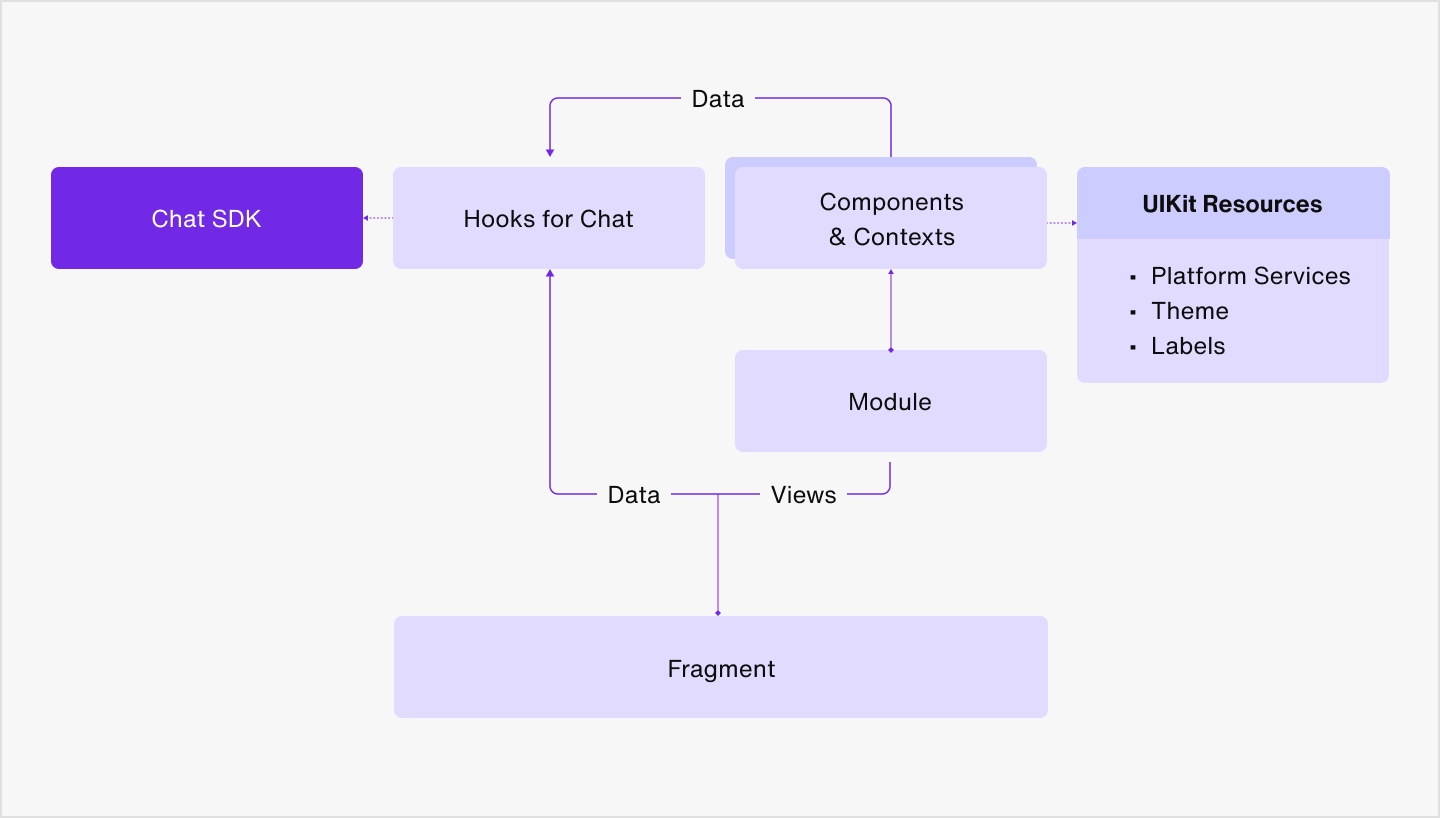 Image|Image showing the basic architecture of UIKit for React Native.